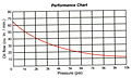 Performance Chart
